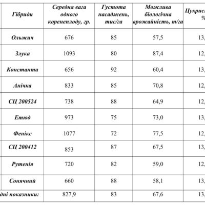 Дані про розвиток цукрових буряків в зоні діяльності Ялтушківської ДСС